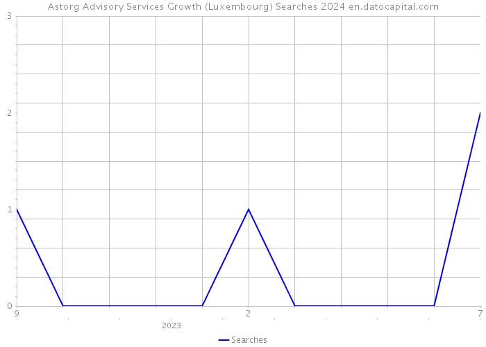 Astorg Advisory Services Growth (Luxembourg) Searches 2024 