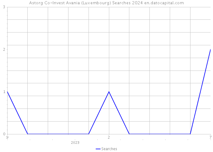 Astorg Co-Invest Avania (Luxembourg) Searches 2024 