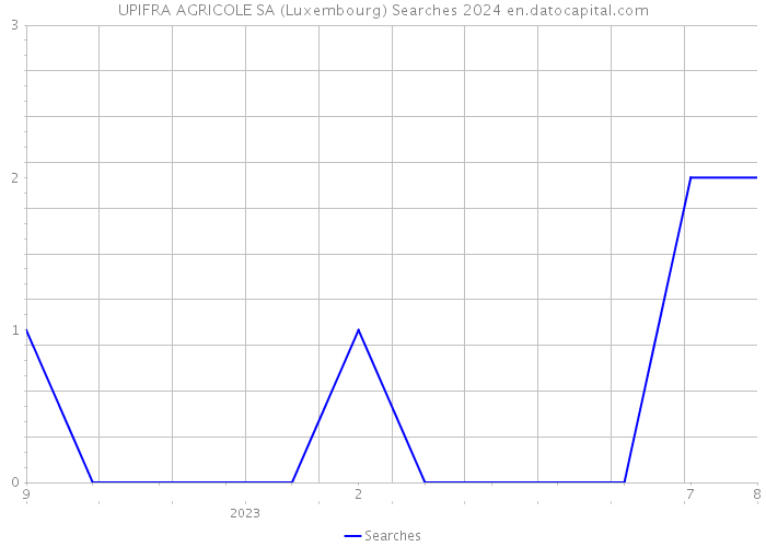 UPIFRA AGRICOLE SA (Luxembourg) Searches 2024 