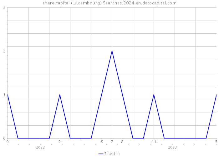 share capital (Luxembourg) Searches 2024 