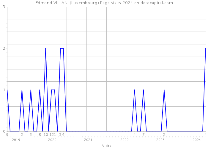 Edmond VILLANI (Luxembourg) Page visits 2024 