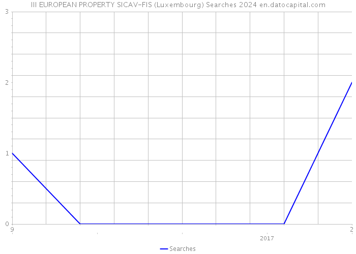 III EUROPEAN PROPERTY SICAV-FIS (Luxembourg) Searches 2024 