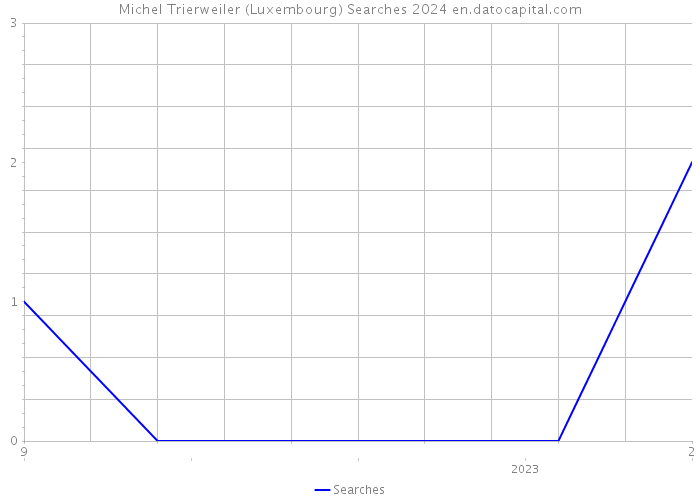Michel Trierweiler (Luxembourg) Searches 2024 
