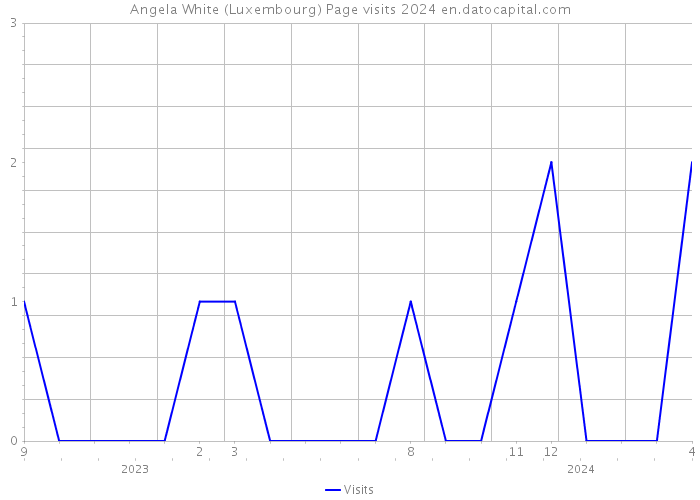 Angela White (Luxembourg) Page visits 2024 