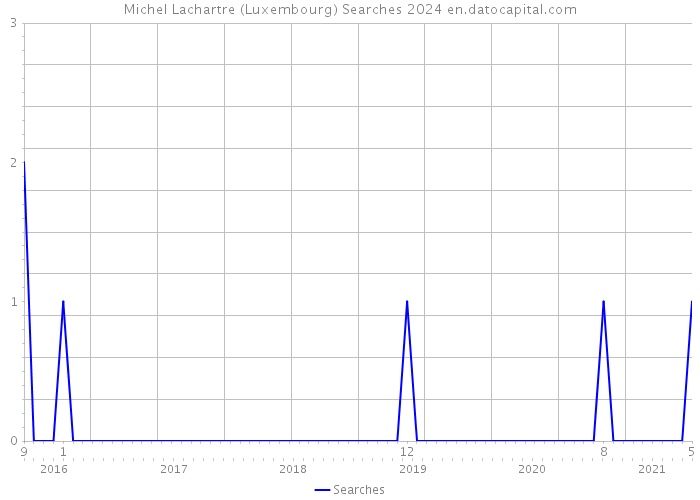Michel Lachartre (Luxembourg) Searches 2024 