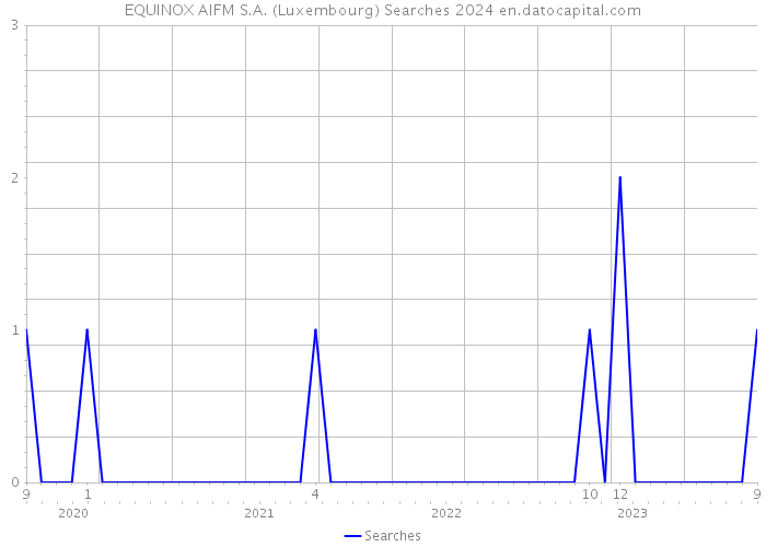 EQUINOX AIFM S.A. (Luxembourg) Searches 2024 