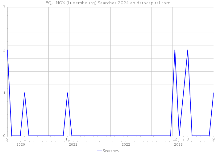 EQUINOX (Luxembourg) Searches 2024 