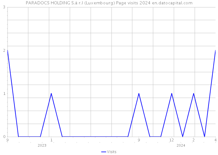 PARADOCS HOLDING S.à r.l (Luxembourg) Page visits 2024 