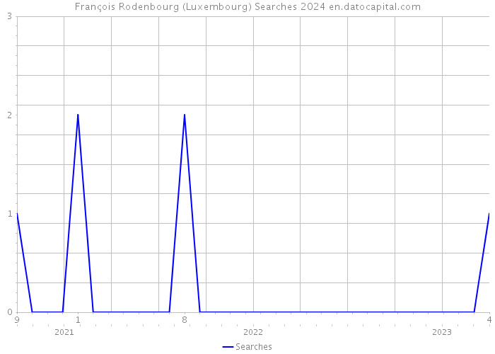 François Rodenbourg (Luxembourg) Searches 2024 