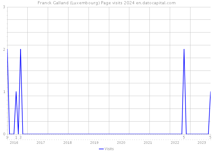 Franck Galland (Luxembourg) Page visits 2024 