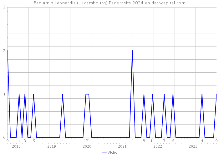 Benjamin Leonardis (Luxembourg) Page visits 2024 