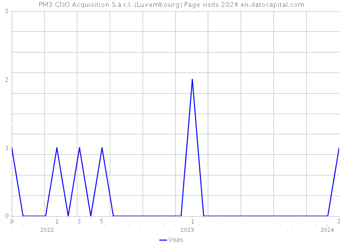 PM3 CNO Acquisition S.à r.l. (Luxembourg) Page visits 2024 