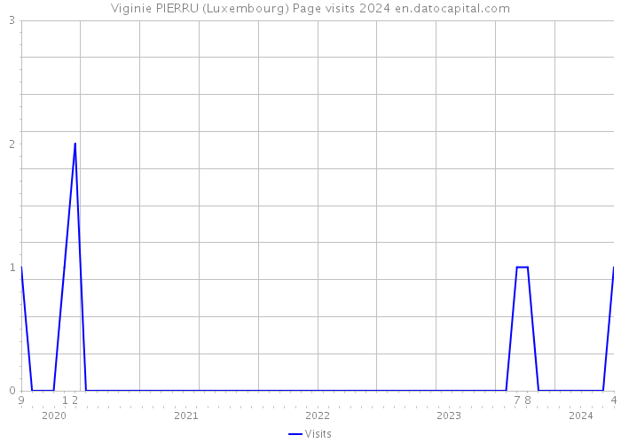 Viginie PIERRU (Luxembourg) Page visits 2024 