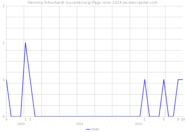 Henning Schuchardt (Luxembourg) Page visits 2024 