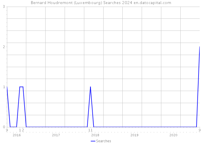 Bernard Houdremont (Luxembourg) Searches 2024 