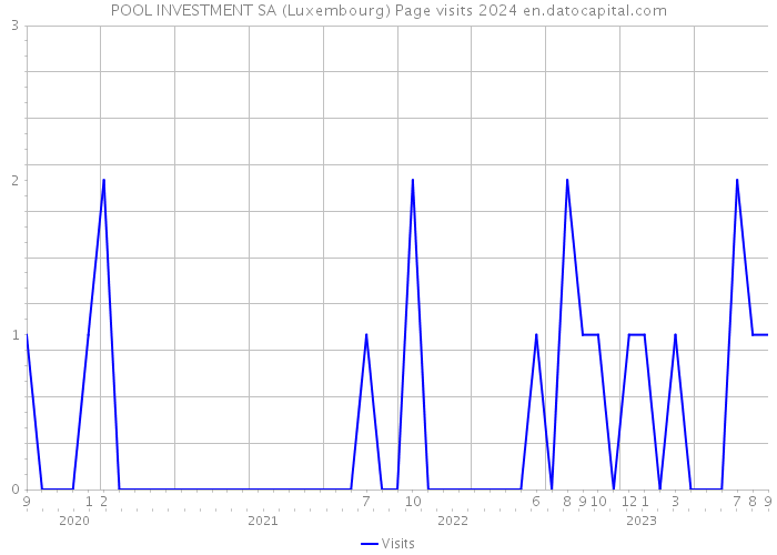 POOL INVESTMENT SA (Luxembourg) Page visits 2024 