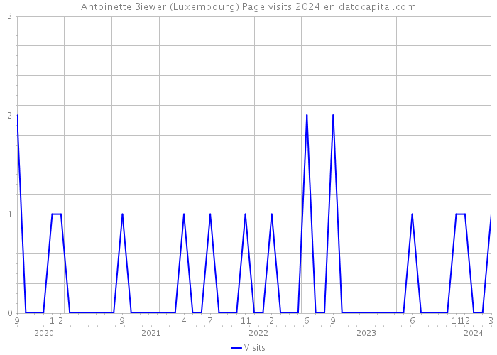 Antoinette Biewer (Luxembourg) Page visits 2024 