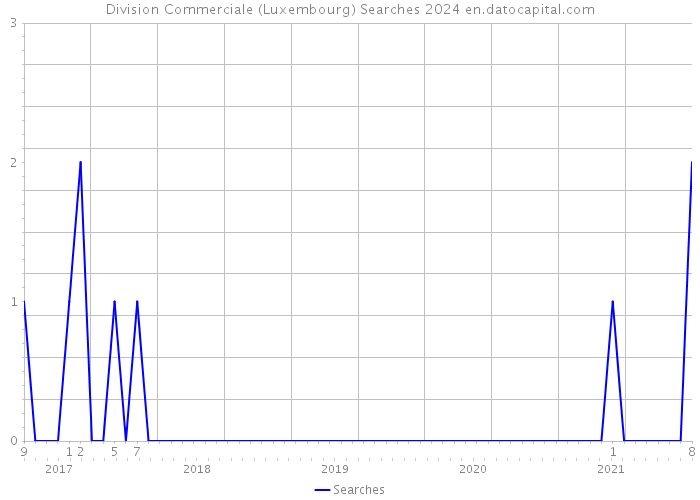 Division Commerciale (Luxembourg) Searches 2024 