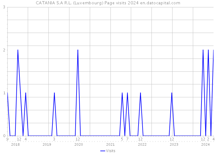 CATANIA S.A R.L. (Luxembourg) Page visits 2024 