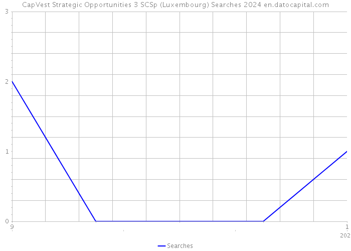 CapVest Strategic Opportunities 3 SCSp (Luxembourg) Searches 2024 