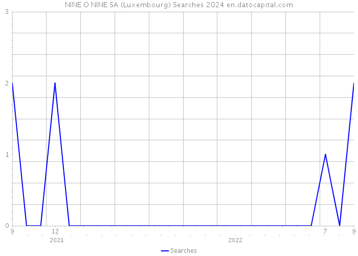 NINE O NINE SA (Luxembourg) Searches 2024 