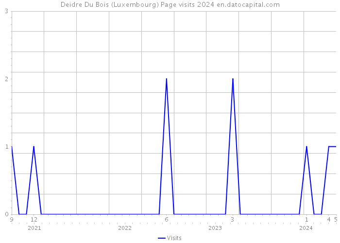 Deidre Du Bois (Luxembourg) Page visits 2024 