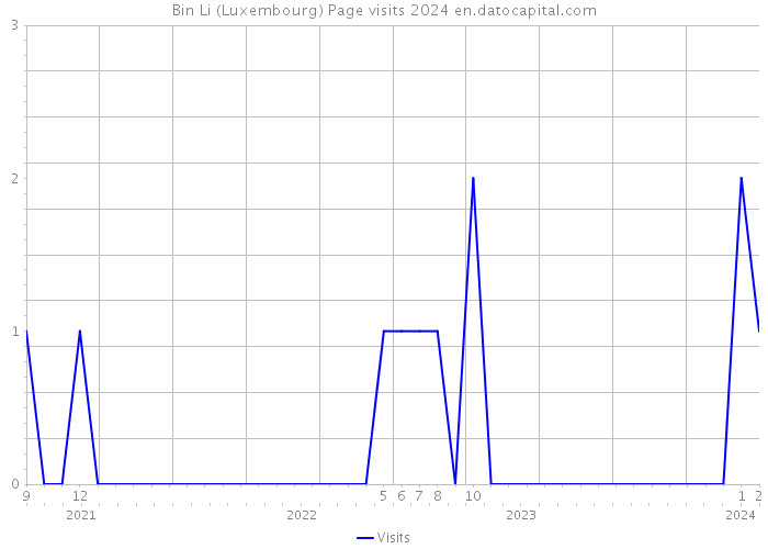 Bin Li (Luxembourg) Page visits 2024 