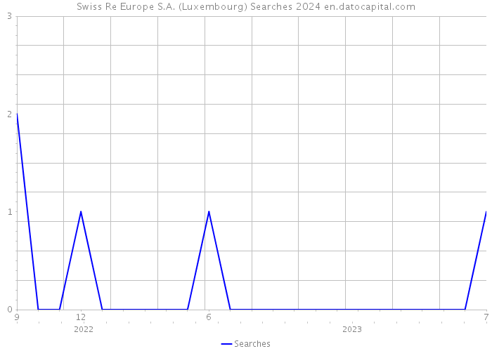 Swiss Re Europe S.A. (Luxembourg) Searches 2024 
