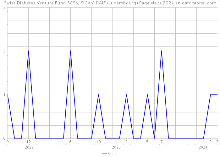 Swiss Diabetes Venture Fund SCSp, SICAV-RAIF (Luxembourg) Page visits 2024 