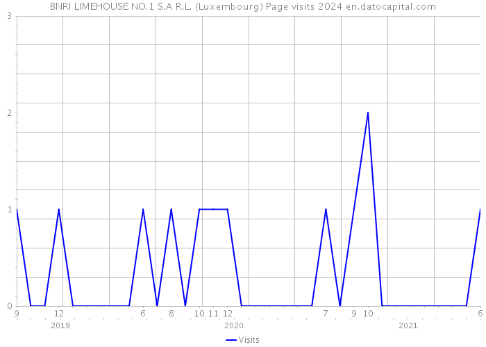 BNRI LIMEHOUSE NO.1 S.A R.L. (Luxembourg) Page visits 2024 