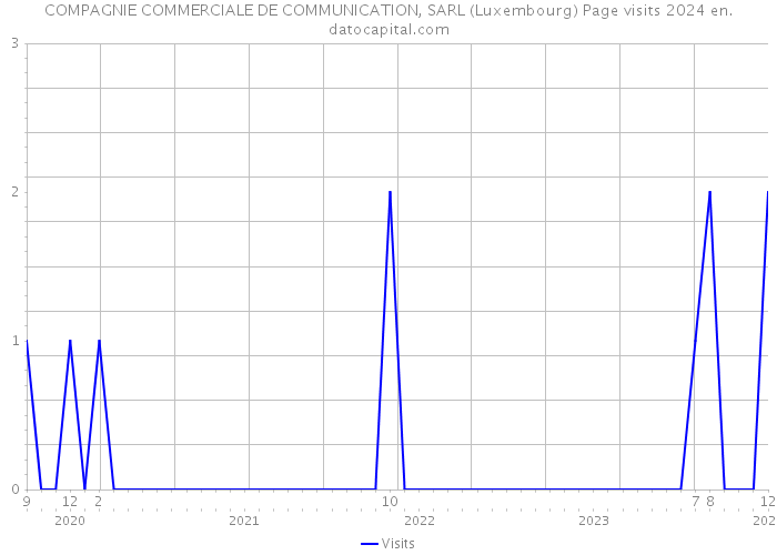 COMPAGNIE COMMERCIALE DE COMMUNICATION, SARL (Luxembourg) Page visits 2024 