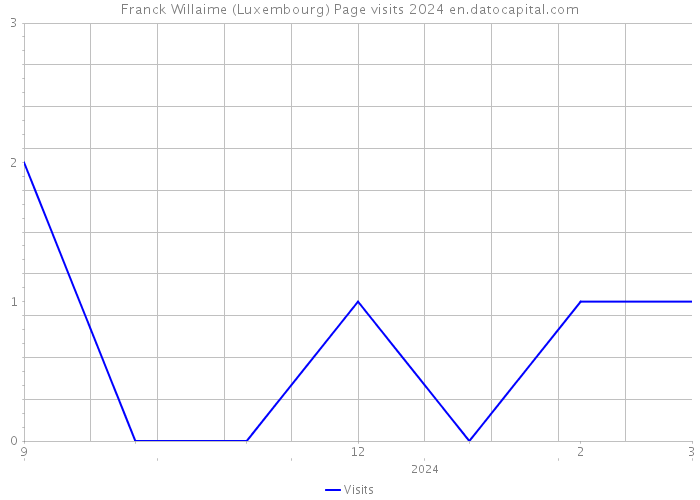 Franck Willaime (Luxembourg) Page visits 2024 