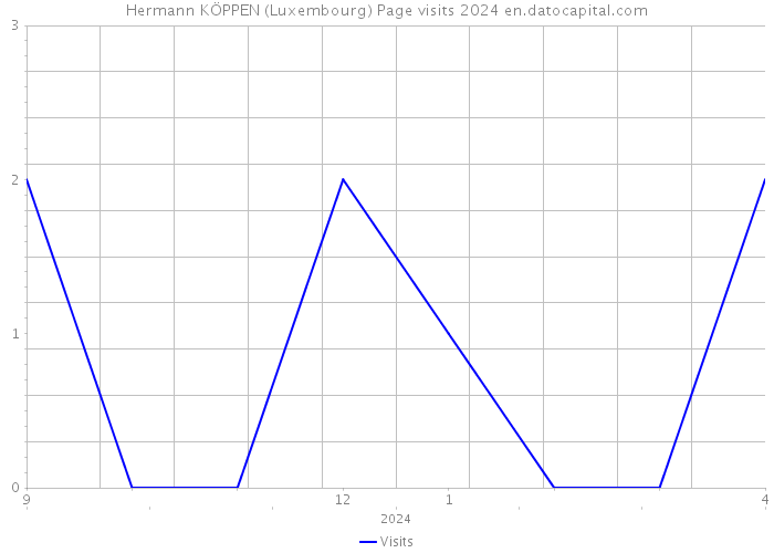 Hermann KÖPPEN (Luxembourg) Page visits 2024 
