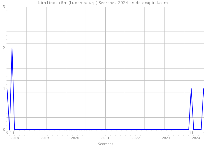 Kim Lindström (Luxembourg) Searches 2024 