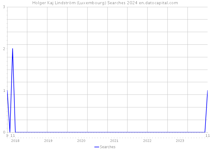 Holger Kaj Lindström (Luxembourg) Searches 2024 
