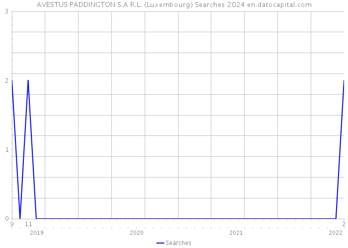 AVESTUS PADDINGTON S.A R.L. (Luxembourg) Searches 2024 