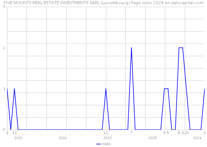 FIVE MOUNTS REAL ESTATE INVESTMENTS SARL (Luxembourg) Page visits 2024 