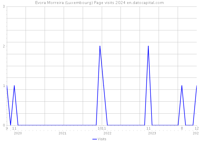 Evora Morreira (Luxembourg) Page visits 2024 