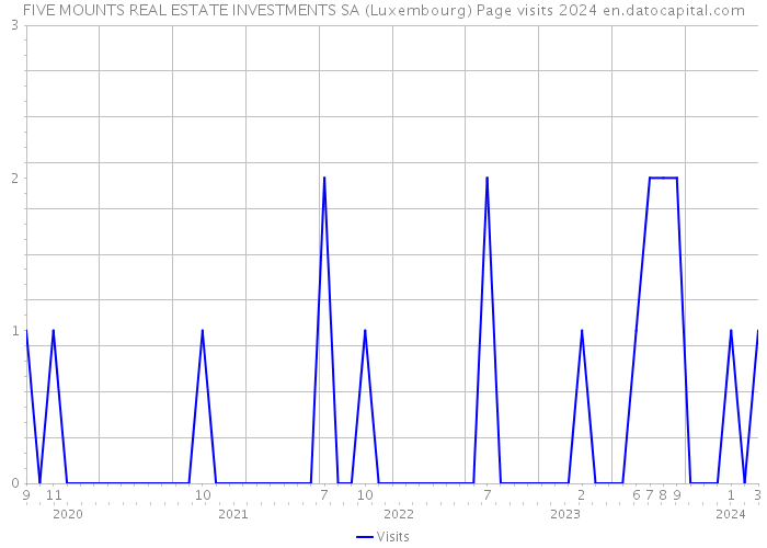 FIVE MOUNTS REAL ESTATE INVESTMENTS SA (Luxembourg) Page visits 2024 