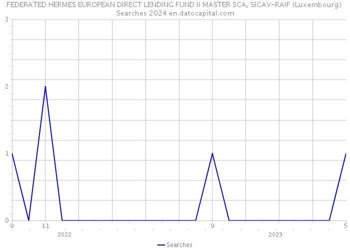 FEDERATED HERMES EUROPEAN DIRECT LENDING FUND II MASTER SCA, SICAV-RAIF (Luxembourg) Searches 2024 
