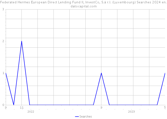 Federated Hermes European Direct Lending Fund II, InvestCo, S.à r.l. (Luxembourg) Searches 2024 