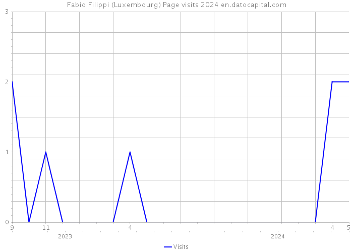 Fabio Filippi (Luxembourg) Page visits 2024 