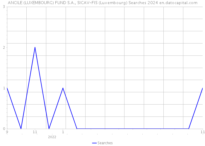 ANCILE (LUXEMBOURG) FUND S.A., SICAV-FIS (Luxembourg) Searches 2024 