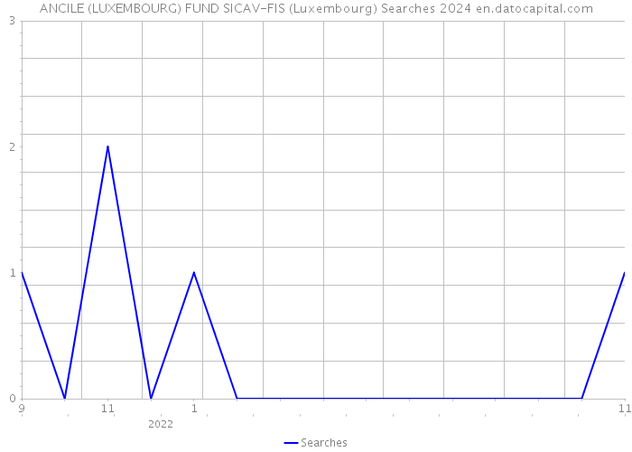 ANCILE (LUXEMBOURG) FUND SICAV-FIS (Luxembourg) Searches 2024 