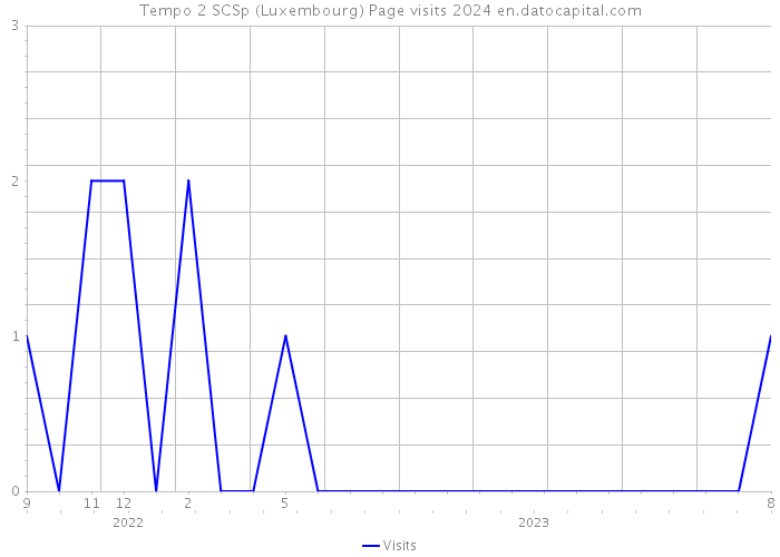 Tempo 2 SCSp (Luxembourg) Page visits 2024 