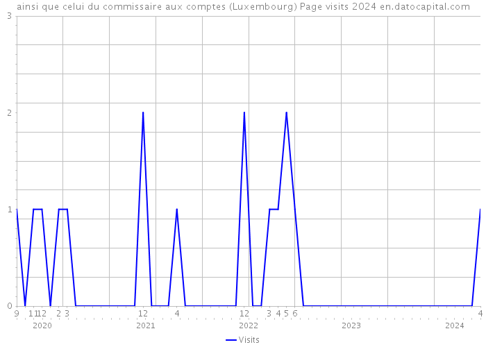 ainsi que celui du commissaire aux comptes (Luxembourg) Page visits 2024 