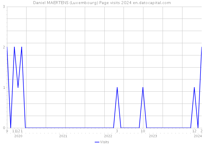 Daniel MAERTENS (Luxembourg) Page visits 2024 