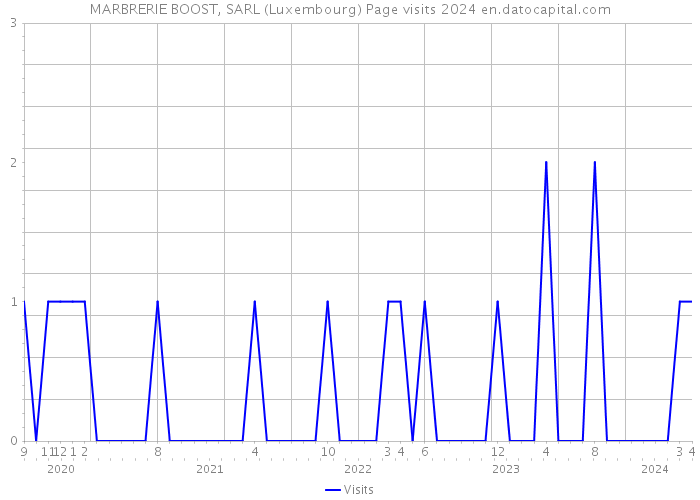 MARBRERIE BOOST, SARL (Luxembourg) Page visits 2024 