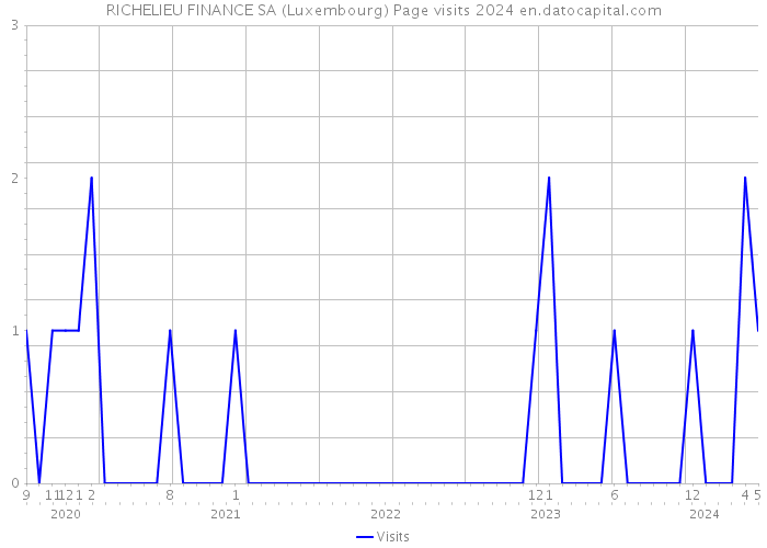 RICHELIEU FINANCE SA (Luxembourg) Page visits 2024 