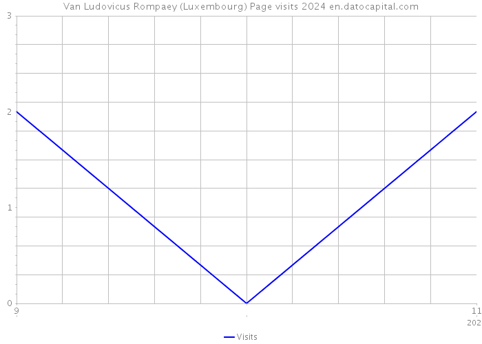 Van Ludovicus Rompaey (Luxembourg) Page visits 2024 
